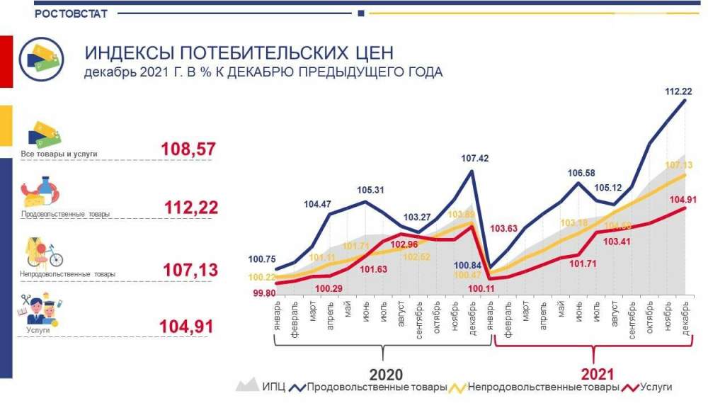 Как дорожала жизнь в Ростовской области в 2021 году, Инфографика Ростовстата