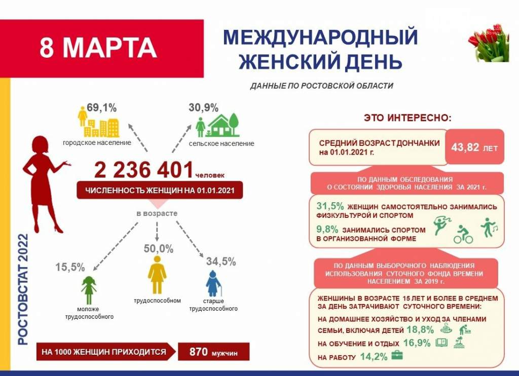 В Ростовской области проживают более двух миллионов женщин, фото-1