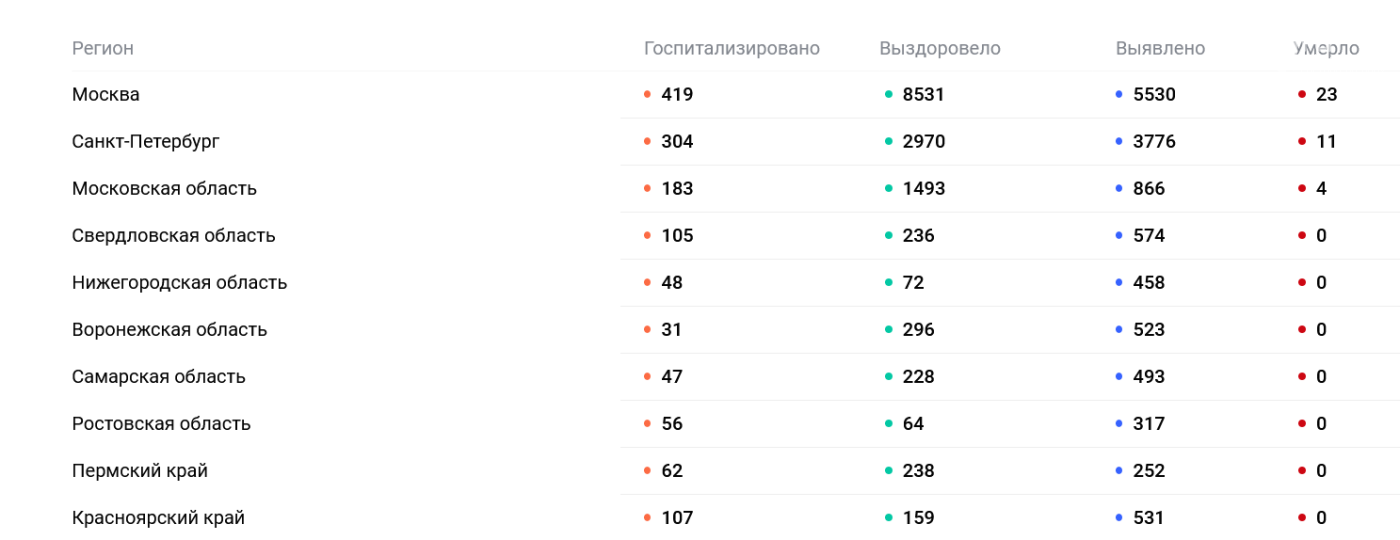 Рост заболеваемости коронавирусом в РФ, Инфографика портала стопкоронавирус